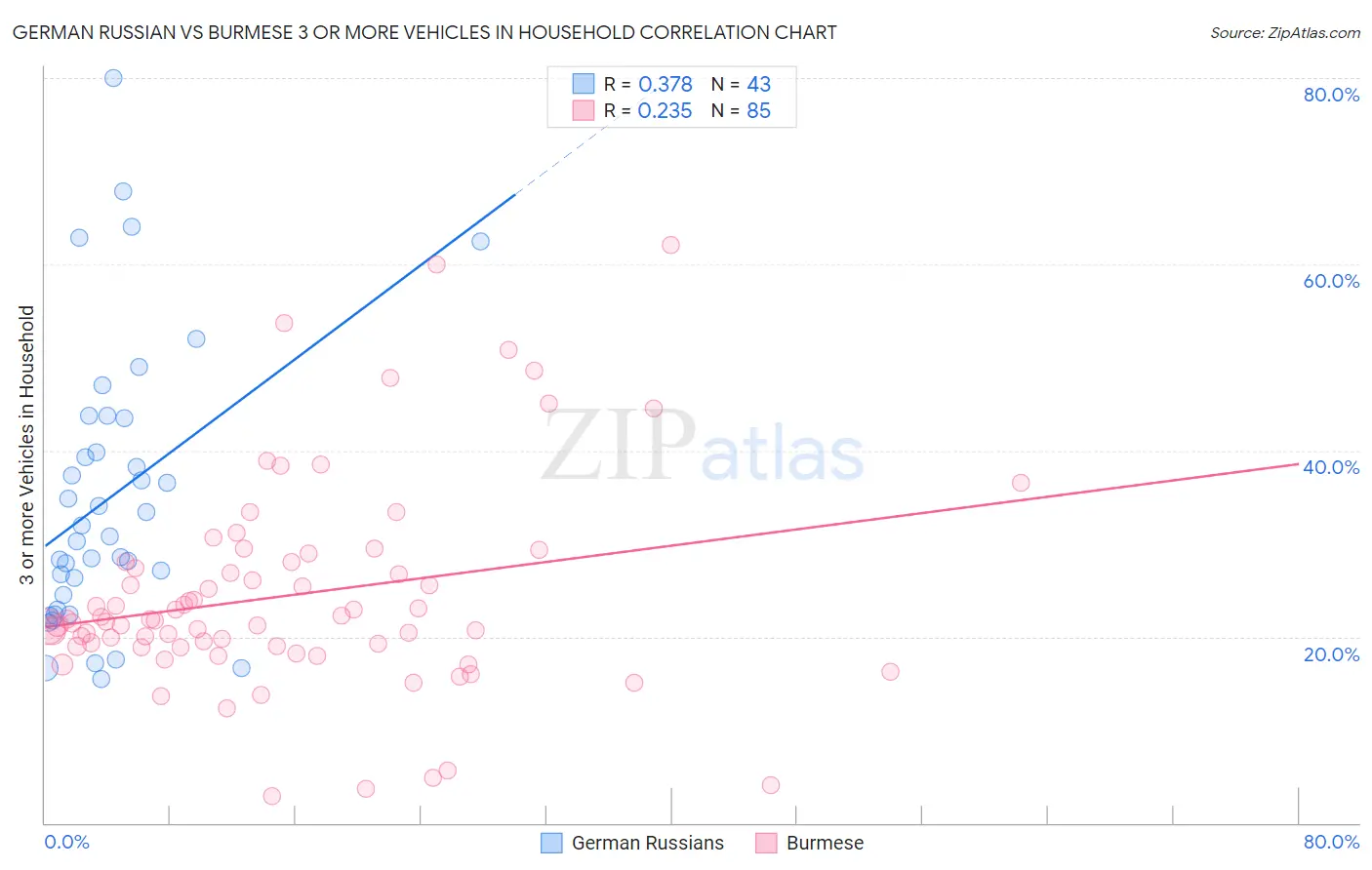 German Russian vs Burmese 3 or more Vehicles in Household