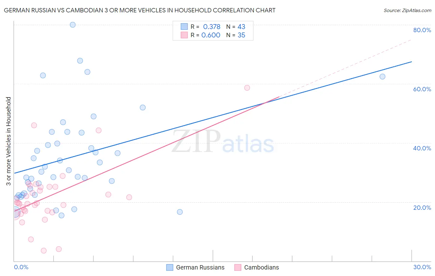 German Russian vs Cambodian 3 or more Vehicles in Household