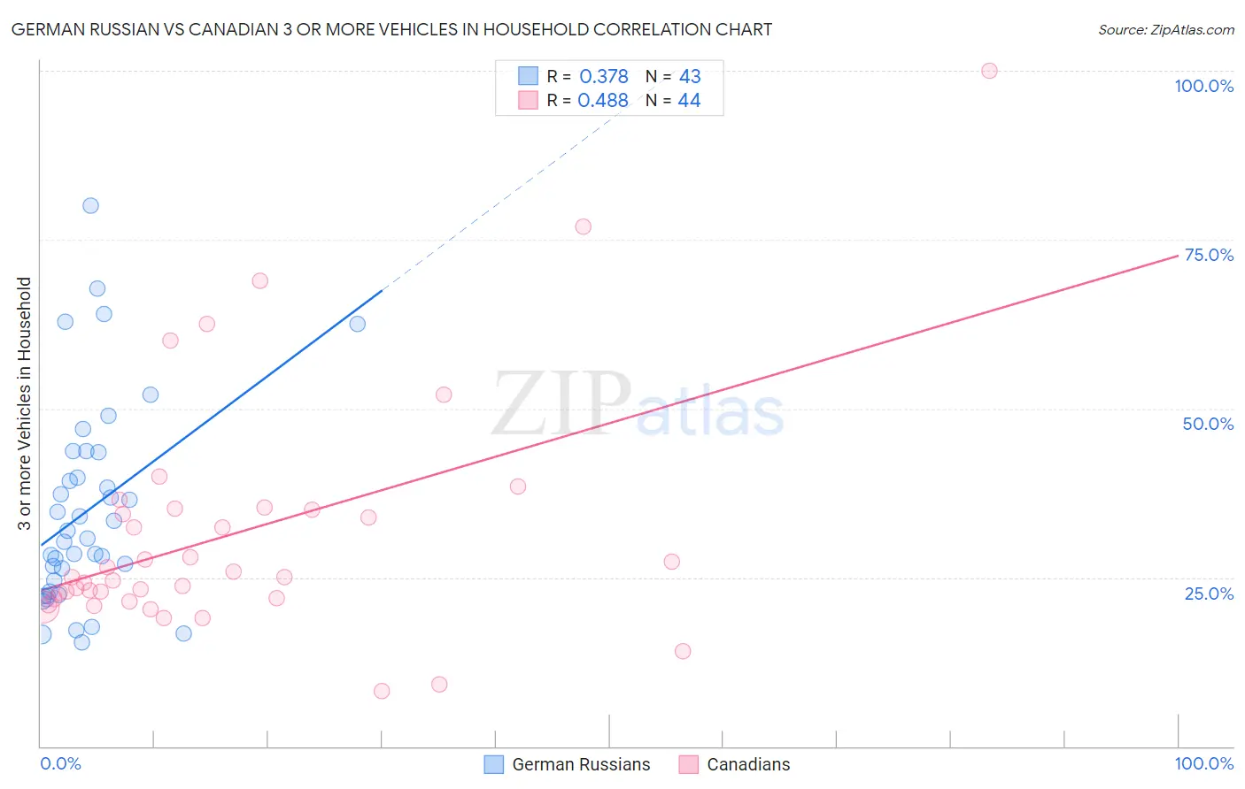 German Russian vs Canadian 3 or more Vehicles in Household