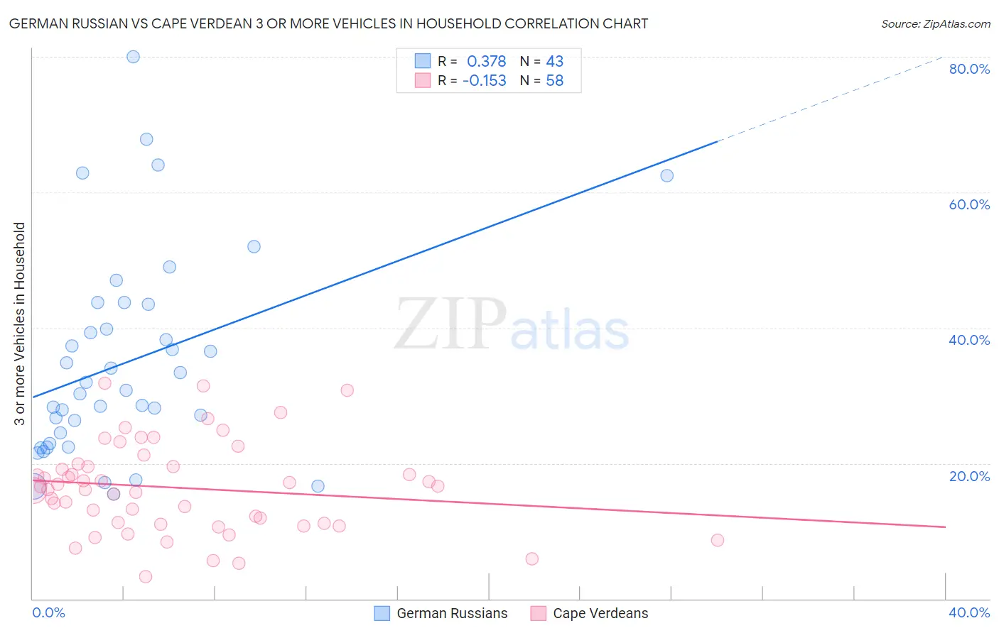 German Russian vs Cape Verdean 3 or more Vehicles in Household