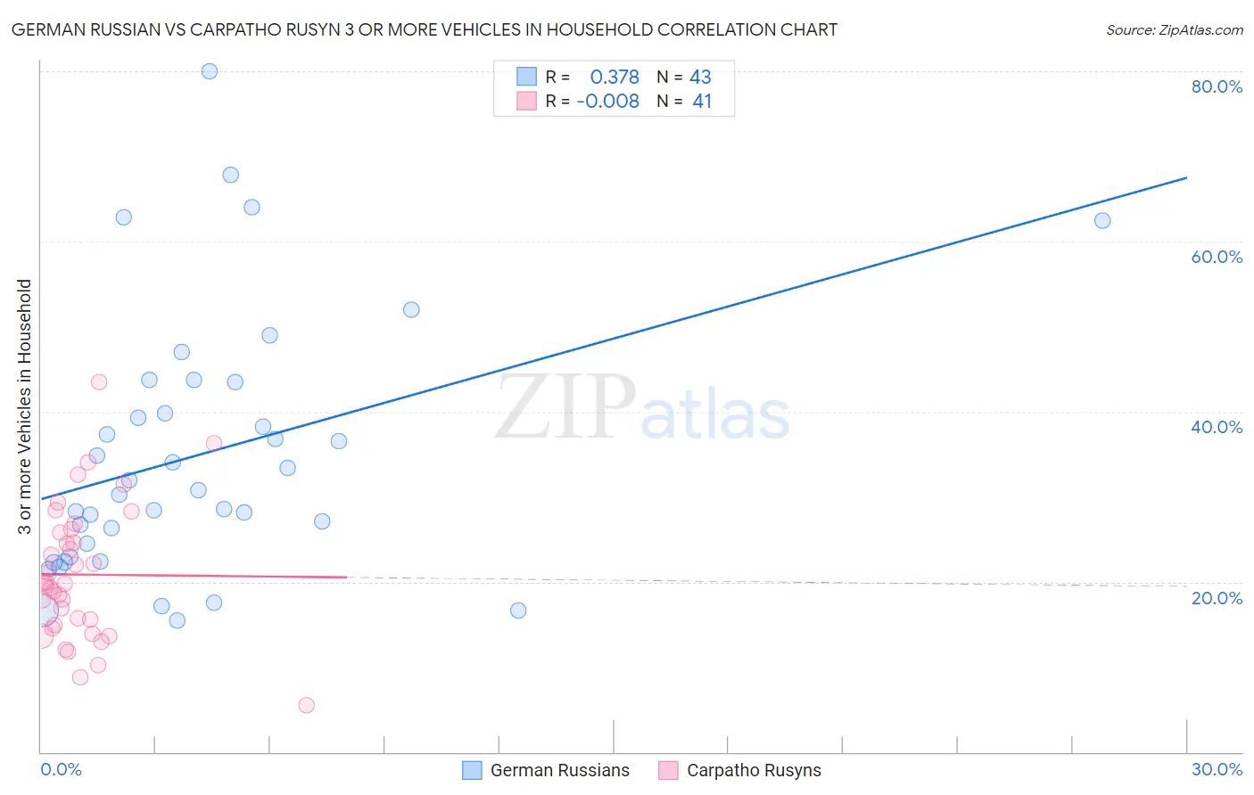German Russian vs Carpatho Rusyn 3 or more Vehicles in Household