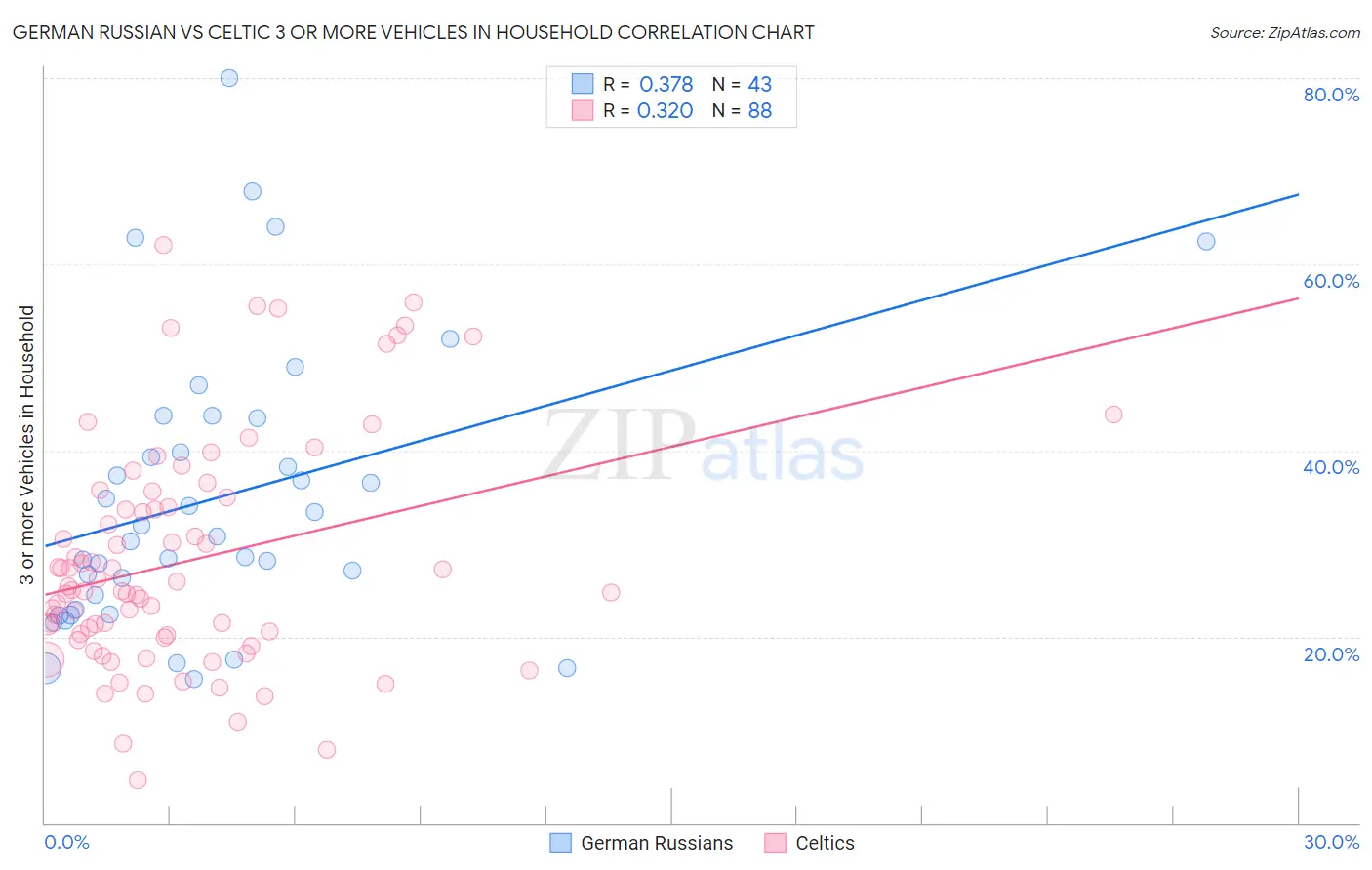 German Russian vs Celtic 3 or more Vehicles in Household