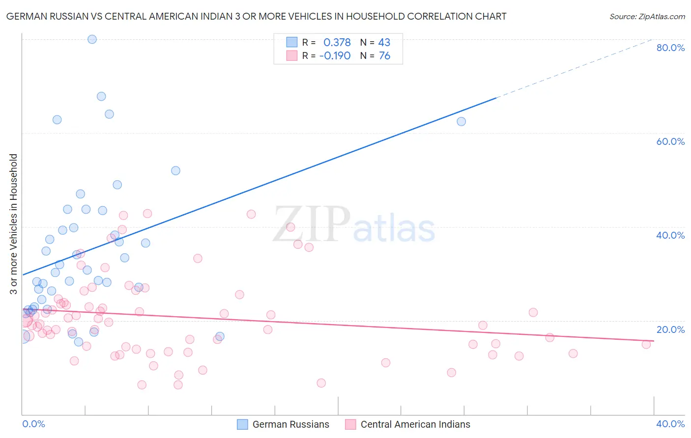 German Russian vs Central American Indian 3 or more Vehicles in Household