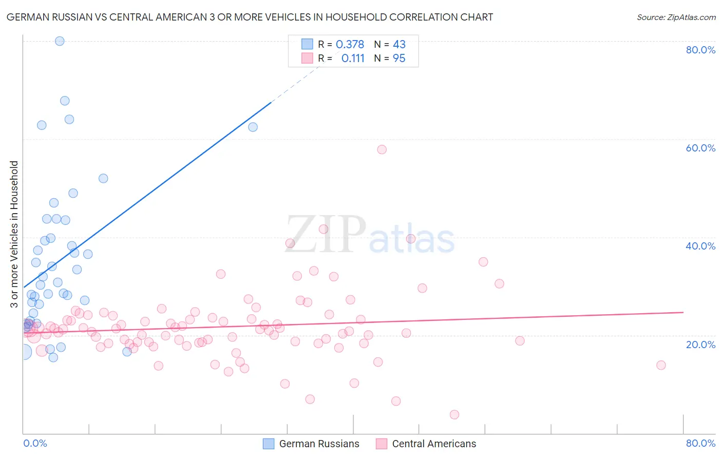 German Russian vs Central American 3 or more Vehicles in Household