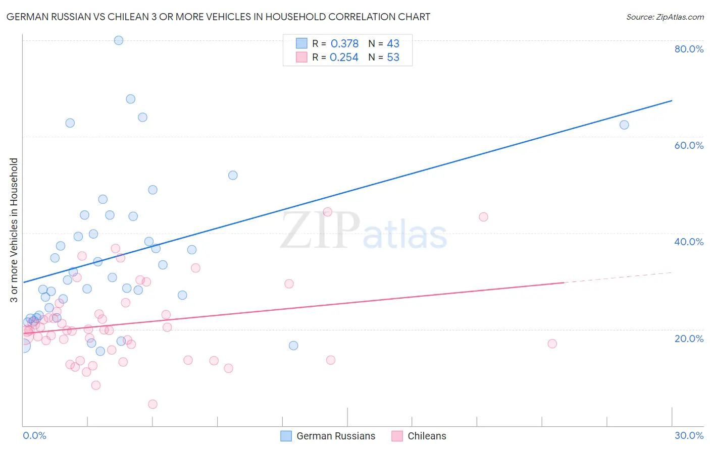 German Russian vs Chilean 3 or more Vehicles in Household