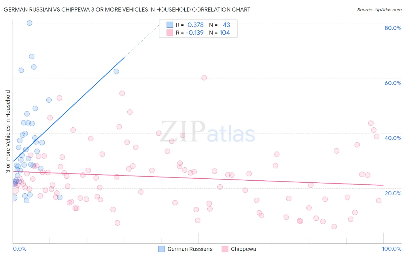 German Russian vs Chippewa 3 or more Vehicles in Household