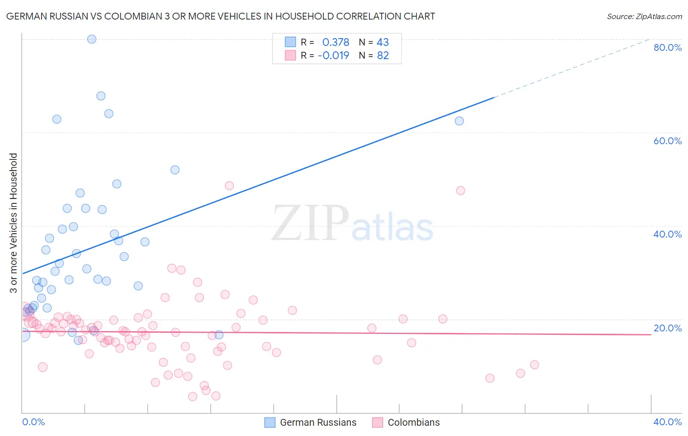 German Russian vs Colombian 3 or more Vehicles in Household