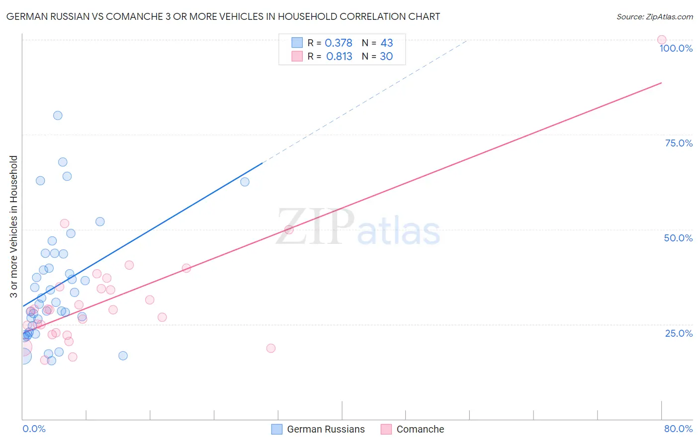 German Russian vs Comanche 3 or more Vehicles in Household