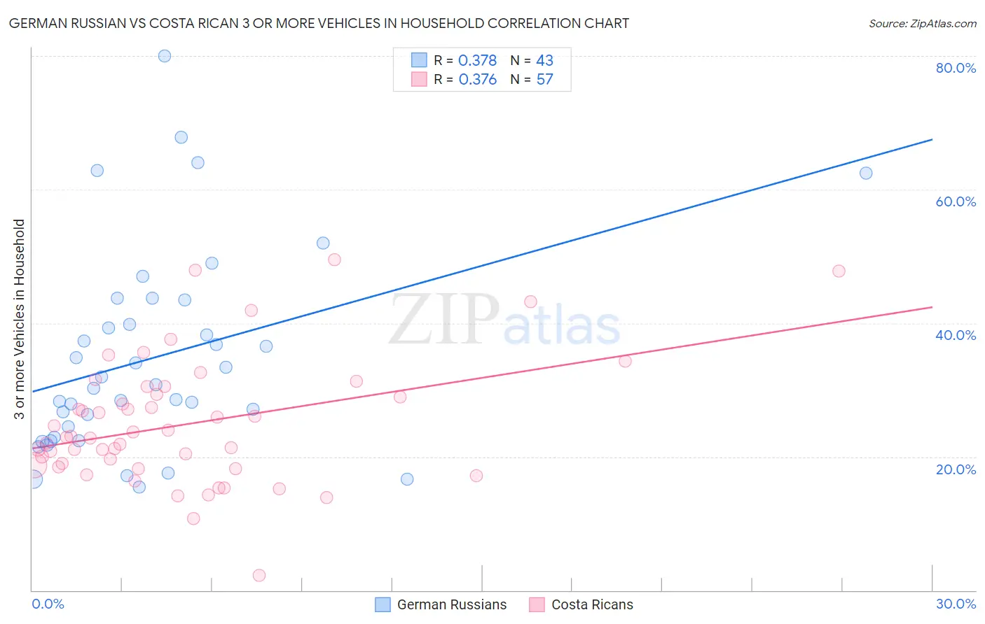 German Russian vs Costa Rican 3 or more Vehicles in Household