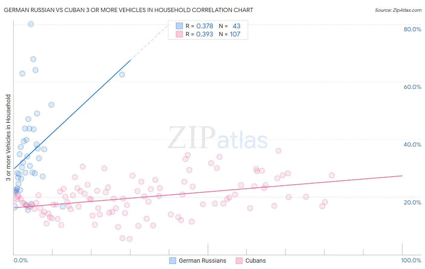 German Russian vs Cuban 3 or more Vehicles in Household