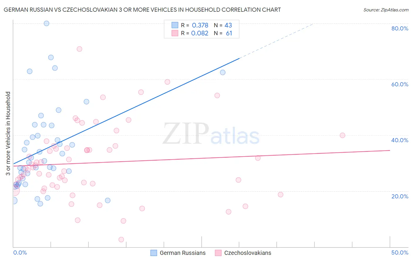 German Russian vs Czechoslovakian 3 or more Vehicles in Household