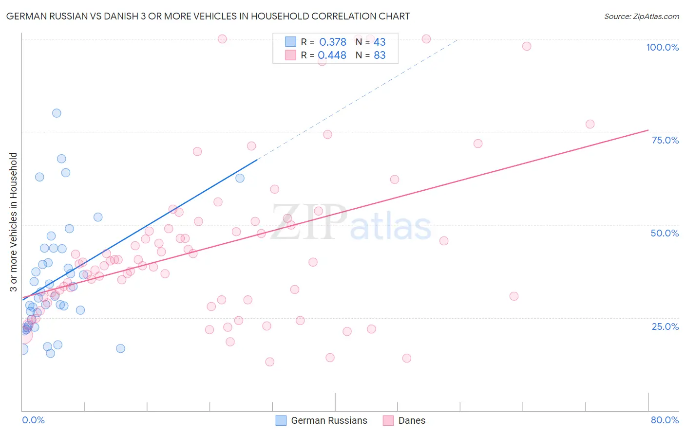 German Russian vs Danish 3 or more Vehicles in Household