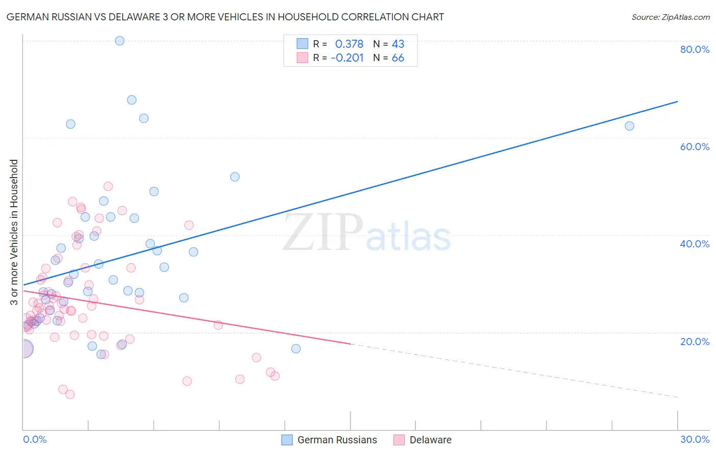 German Russian vs Delaware 3 or more Vehicles in Household