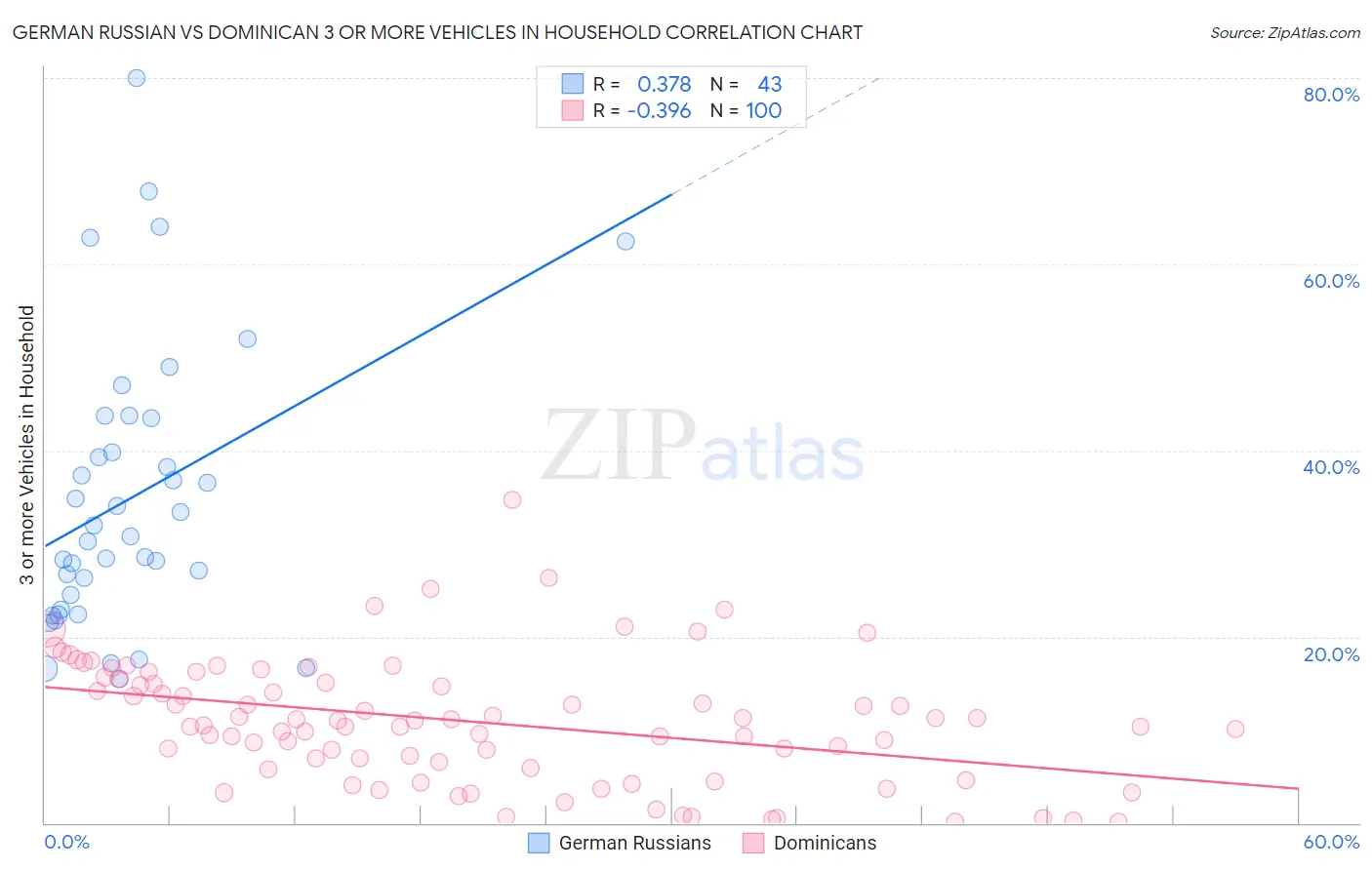German Russian vs Dominican 3 or more Vehicles in Household