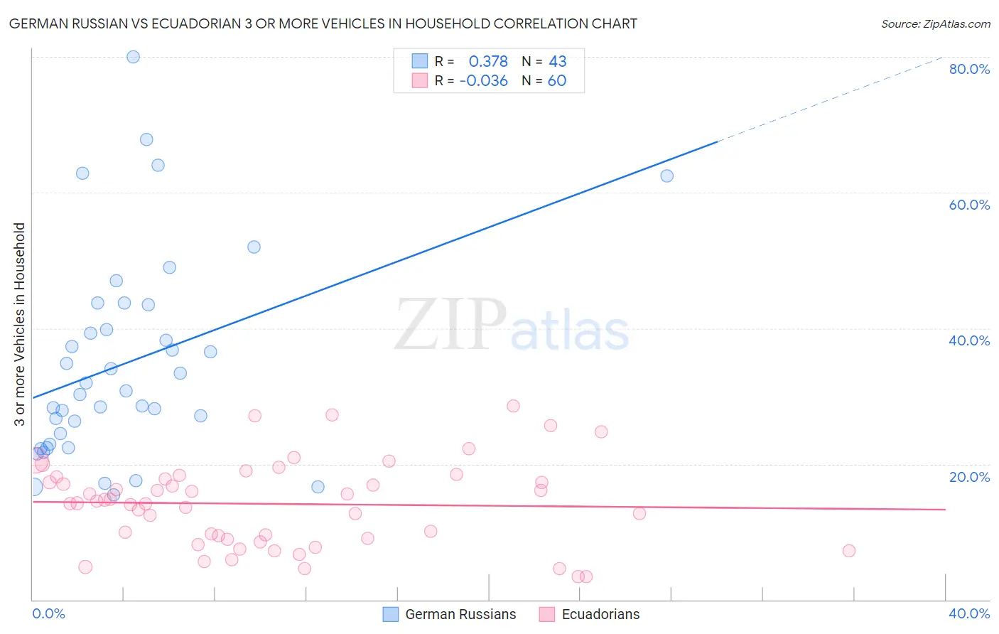 German Russian vs Ecuadorian 3 or more Vehicles in Household