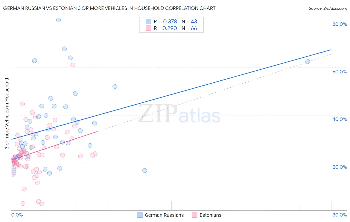 German Russian vs Estonian 3 or more Vehicles in Household