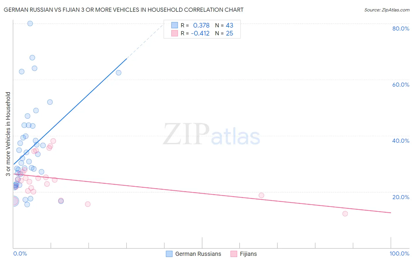 German Russian vs Fijian 3 or more Vehicles in Household