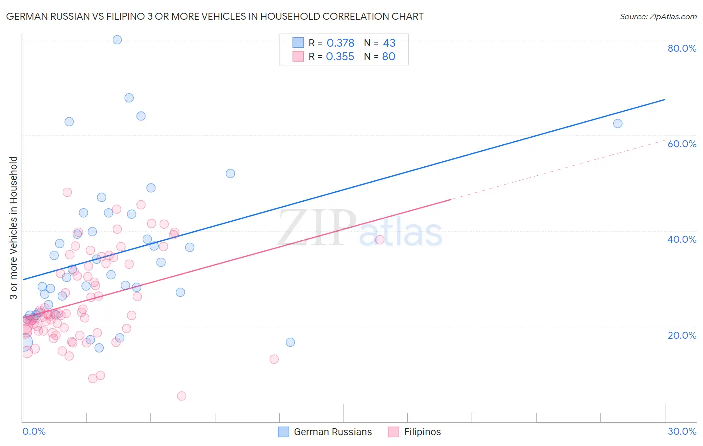 German Russian vs Filipino 3 or more Vehicles in Household