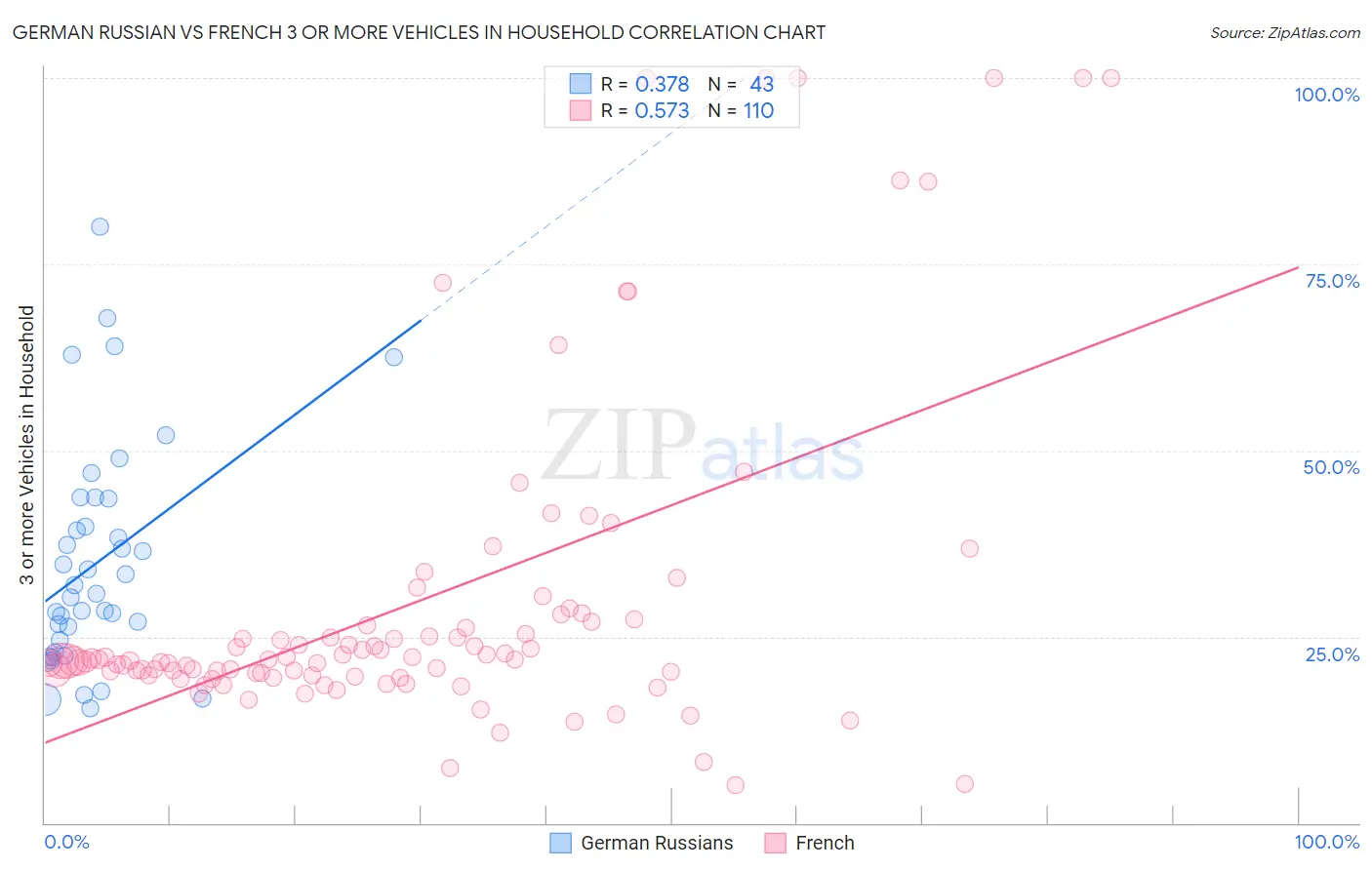 German Russian vs French 3 or more Vehicles in Household