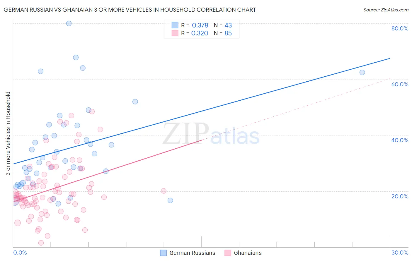 German Russian vs Ghanaian 3 or more Vehicles in Household