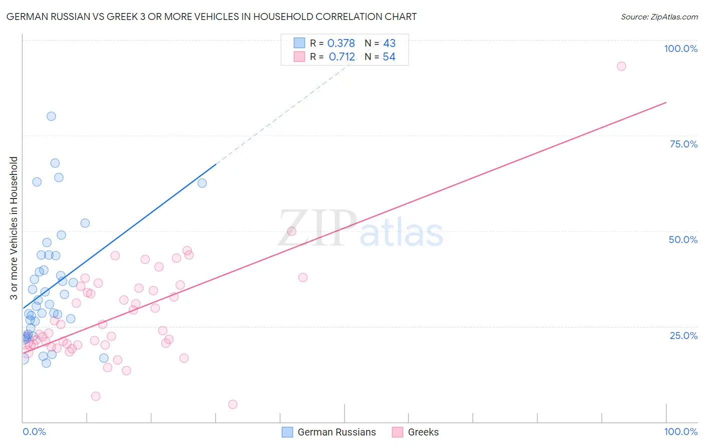 German Russian vs Greek 3 or more Vehicles in Household