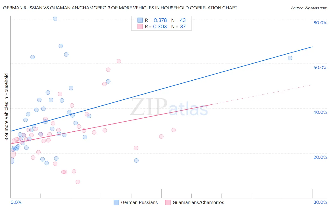 German Russian vs Guamanian/Chamorro 3 or more Vehicles in Household