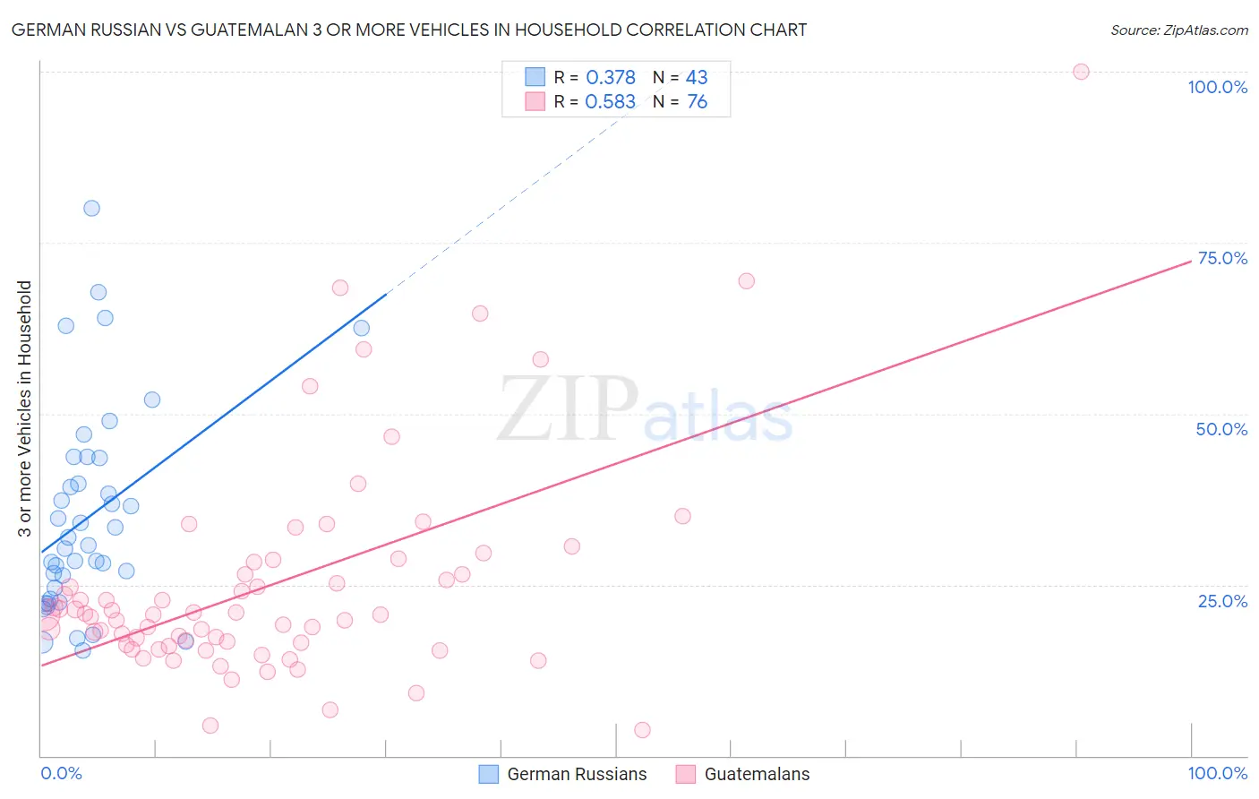 German Russian vs Guatemalan 3 or more Vehicles in Household