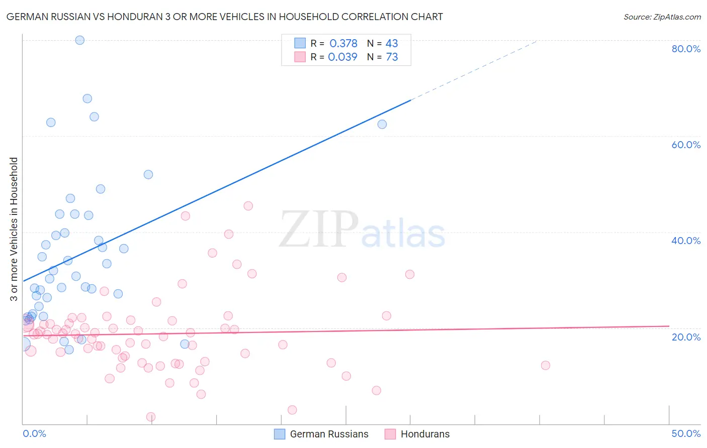 German Russian vs Honduran 3 or more Vehicles in Household