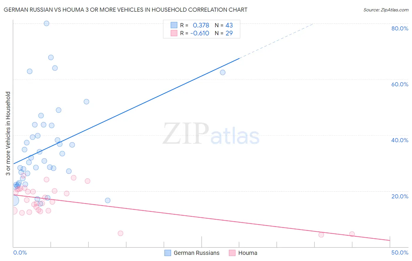 German Russian vs Houma 3 or more Vehicles in Household