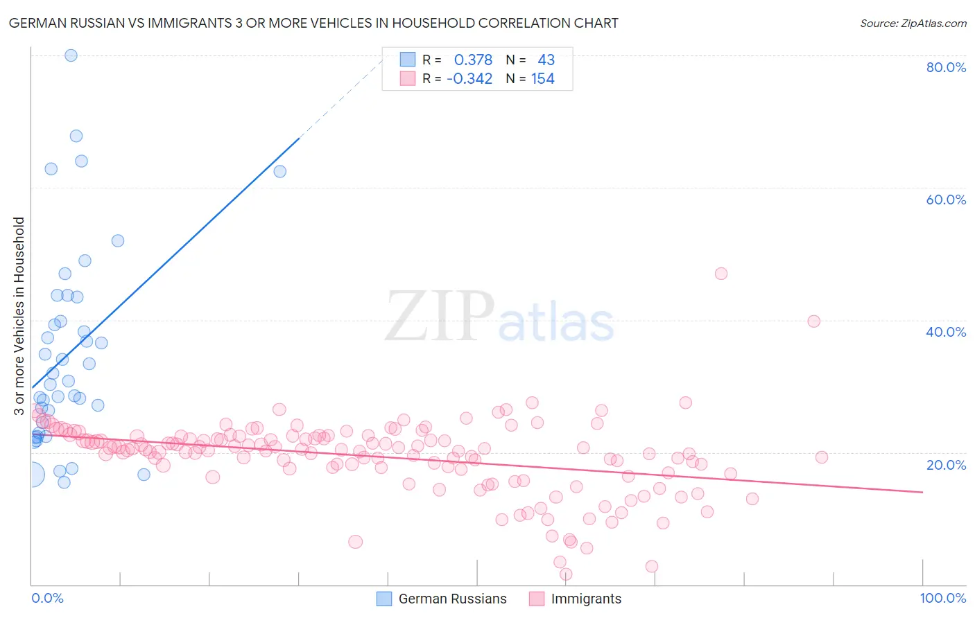 German Russian vs Immigrants 3 or more Vehicles in Household