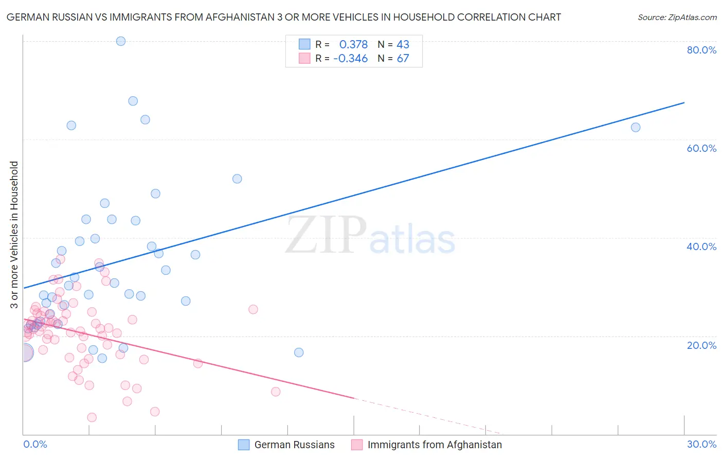 German Russian vs Immigrants from Afghanistan 3 or more Vehicles in Household