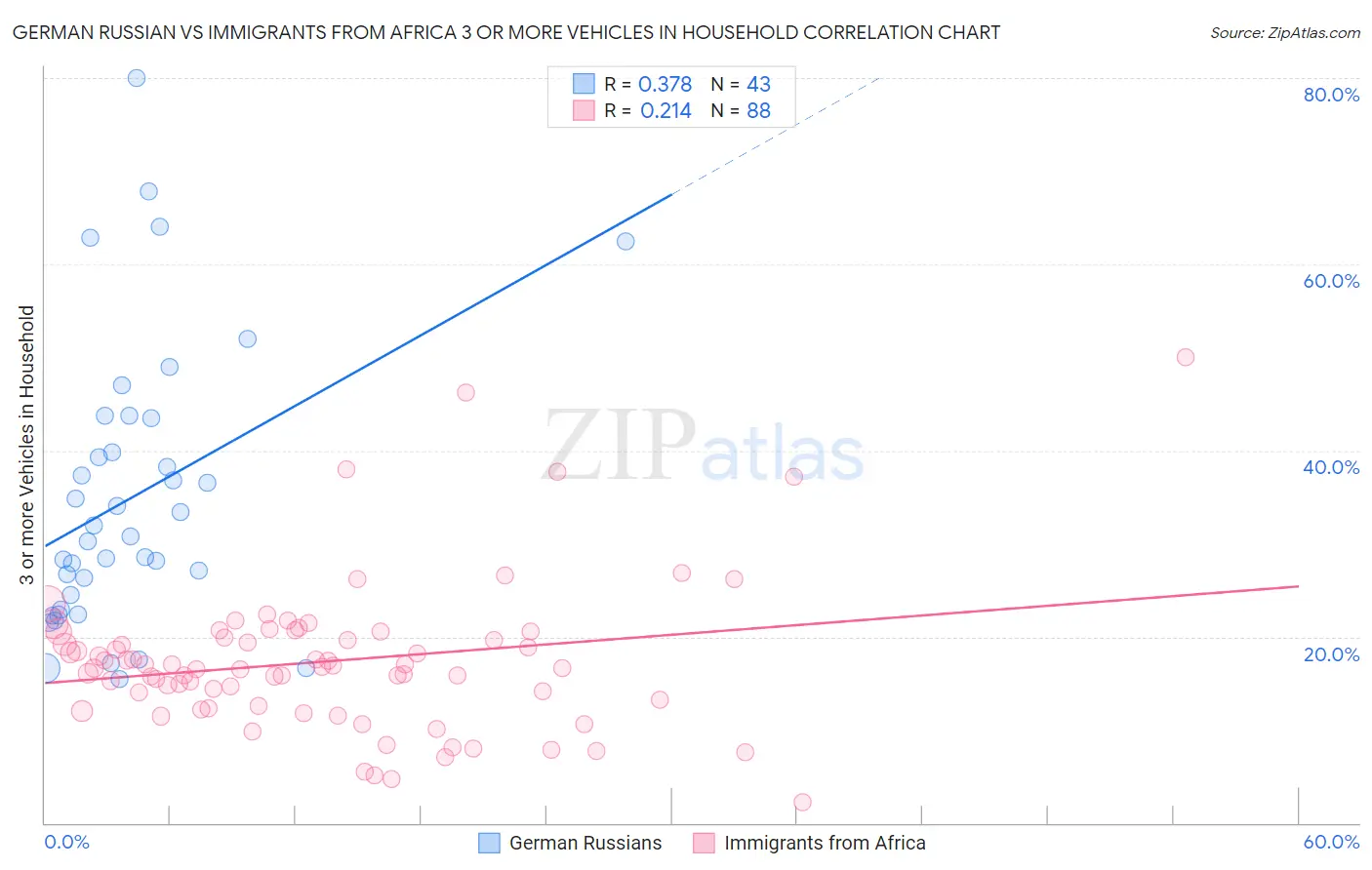 German Russian vs Immigrants from Africa 3 or more Vehicles in Household