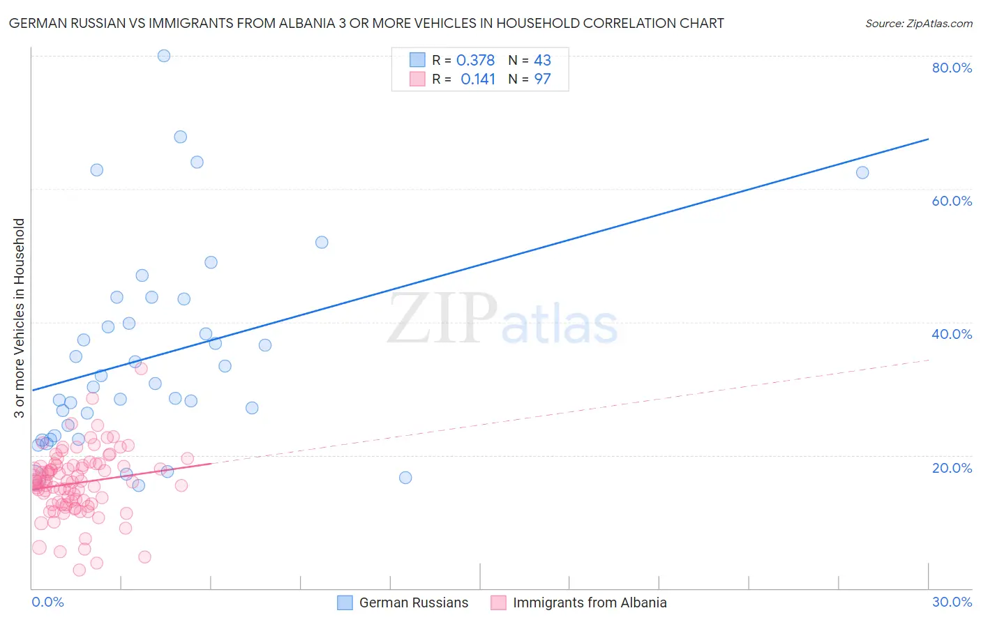 German Russian vs Immigrants from Albania 3 or more Vehicles in Household