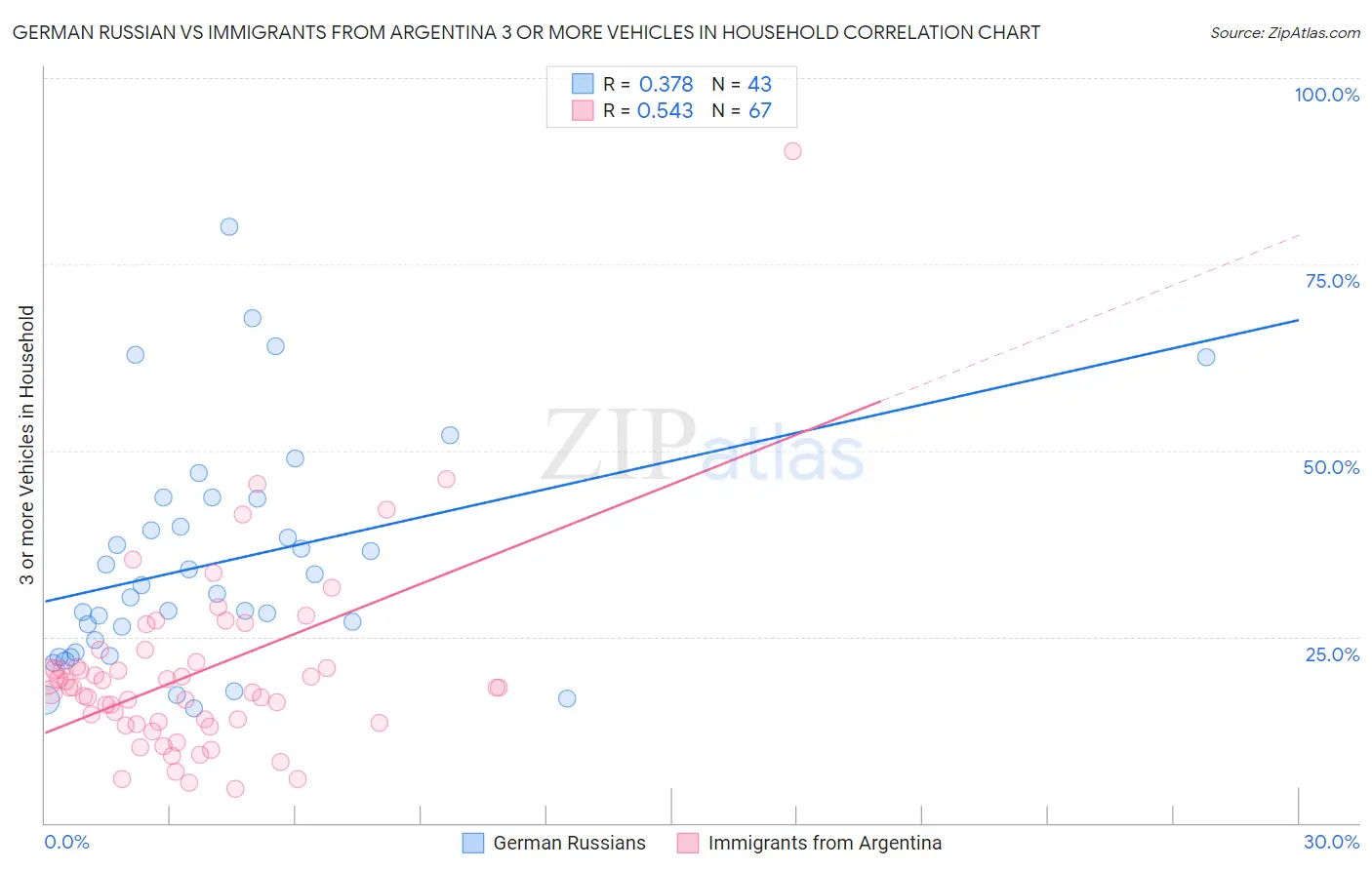 German Russian vs Immigrants from Argentina 3 or more Vehicles in Household
