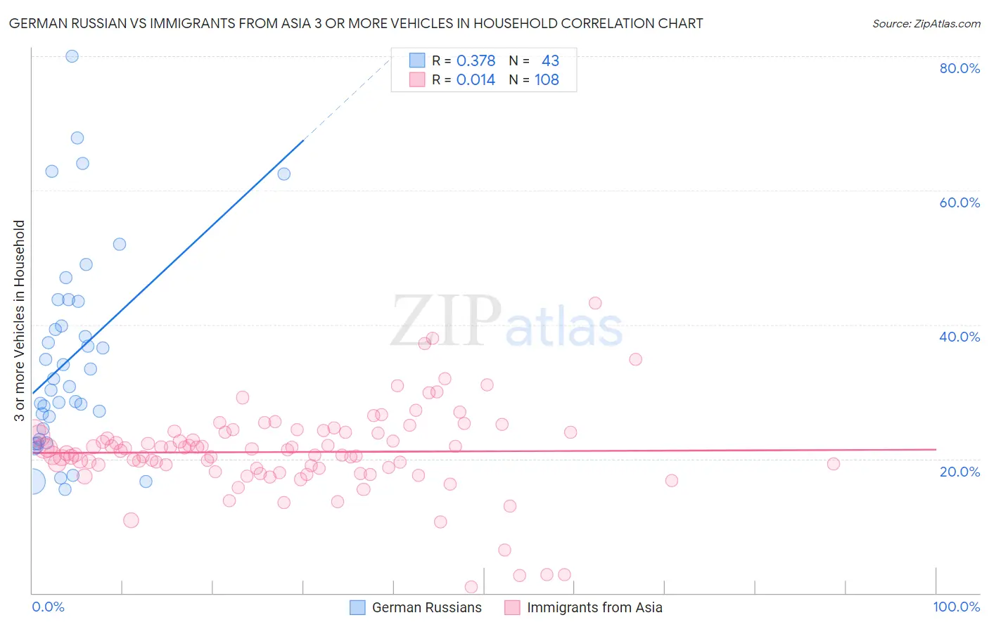 German Russian vs Immigrants from Asia 3 or more Vehicles in Household