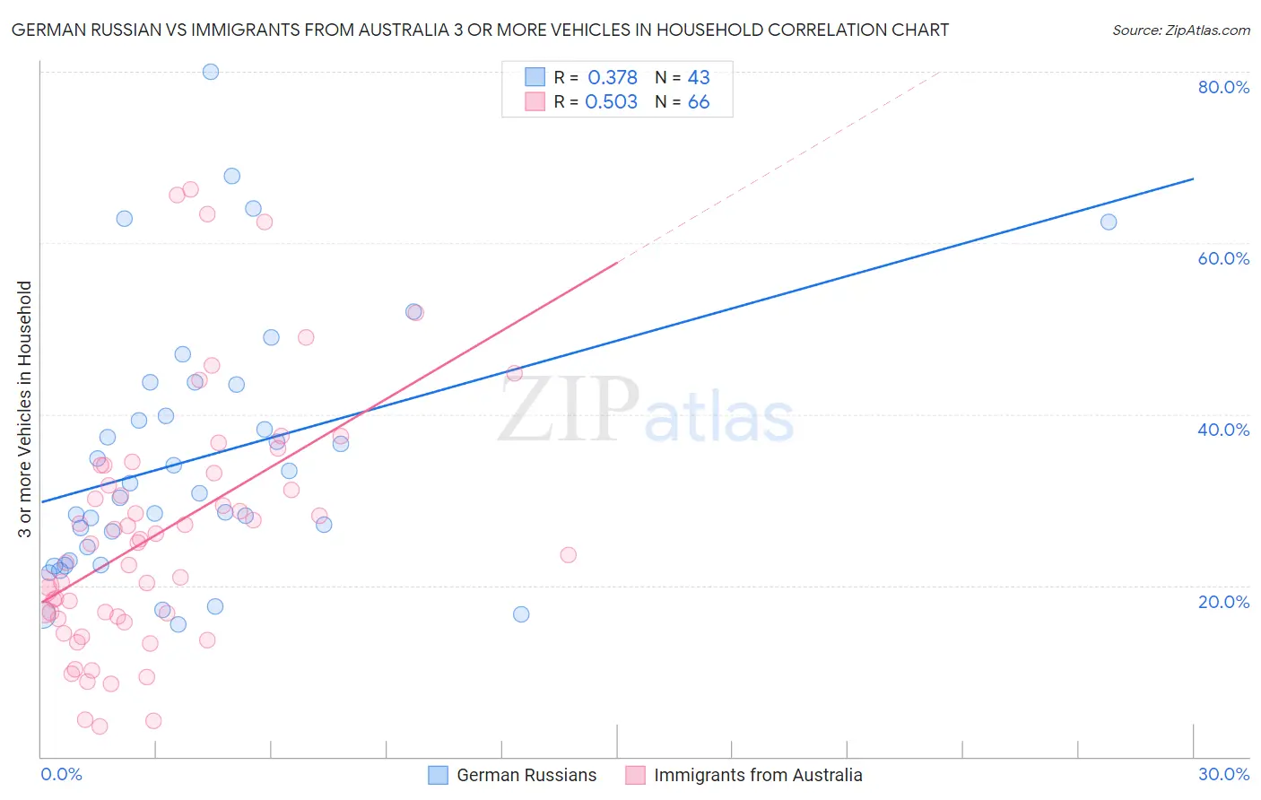 German Russian vs Immigrants from Australia 3 or more Vehicles in Household