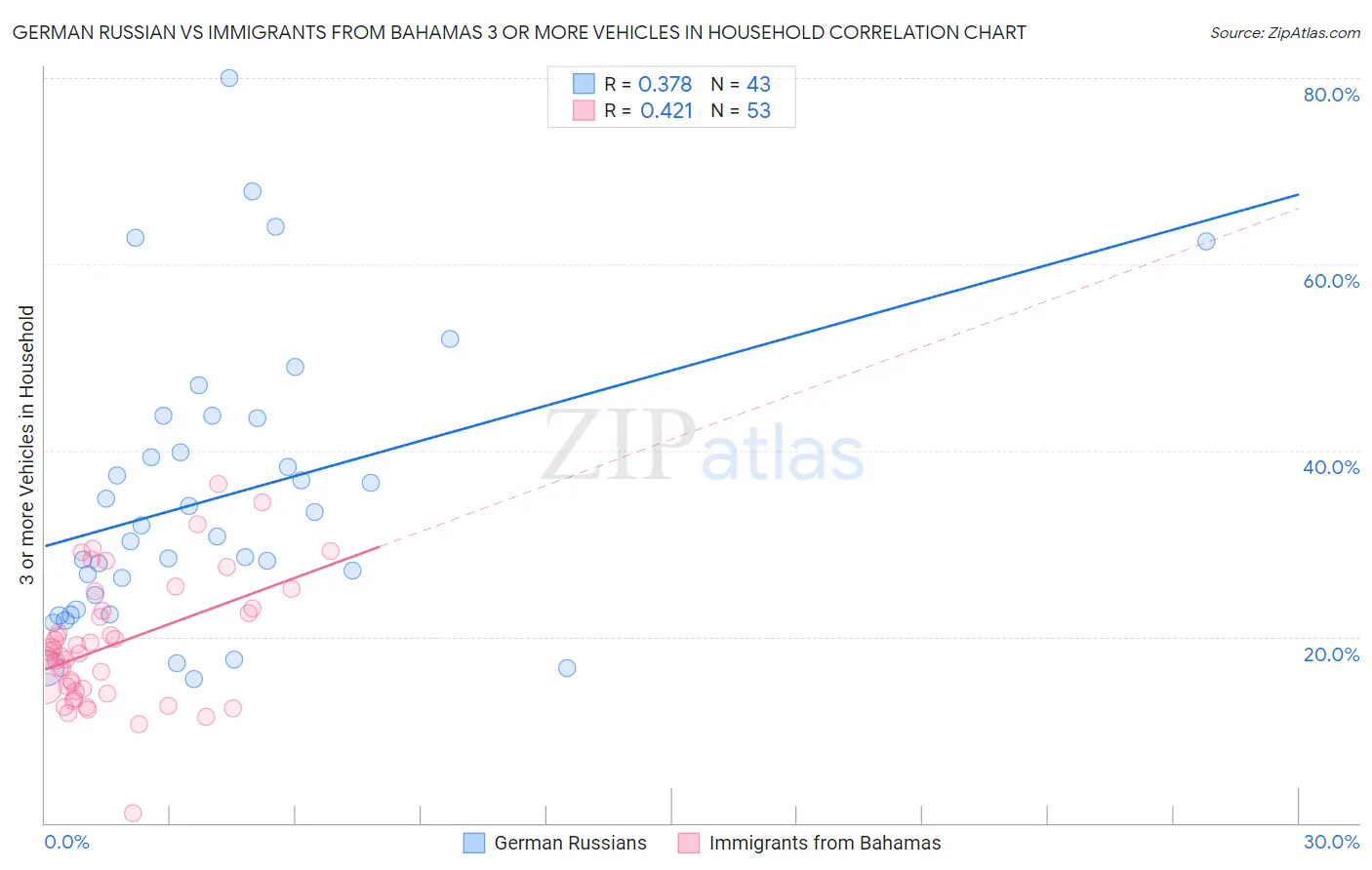 German Russian vs Immigrants from Bahamas 3 or more Vehicles in Household