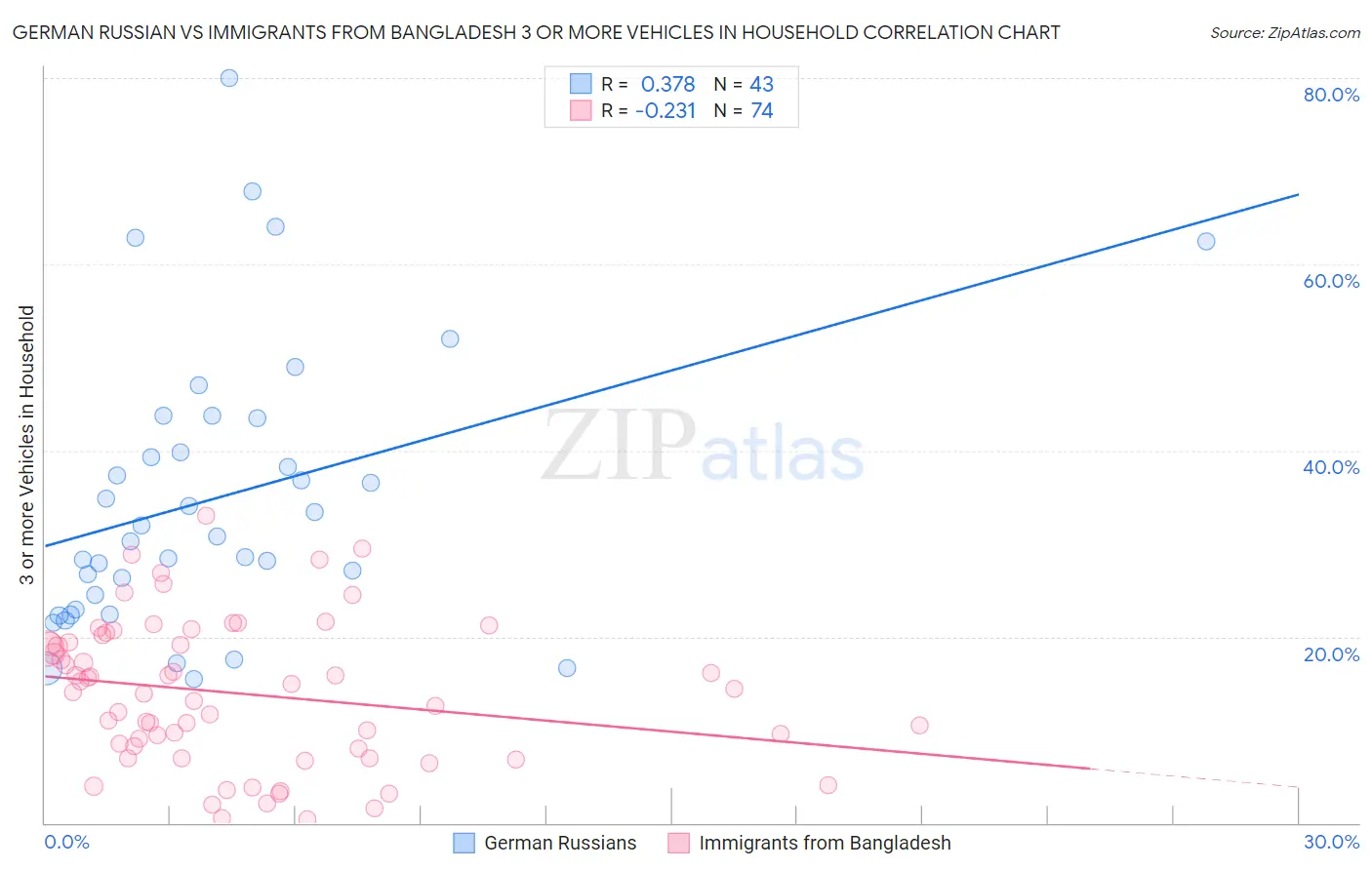 German Russian vs Immigrants from Bangladesh 3 or more Vehicles in Household