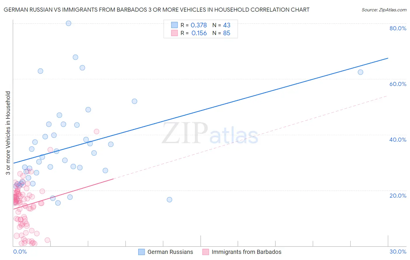 German Russian vs Immigrants from Barbados 3 or more Vehicles in Household