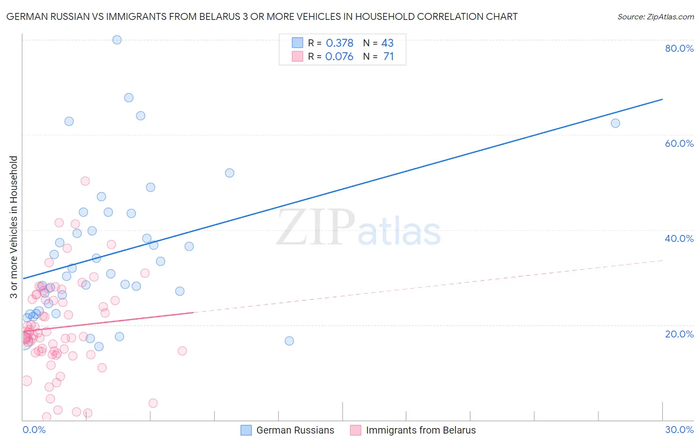 German Russian vs Immigrants from Belarus 3 or more Vehicles in Household