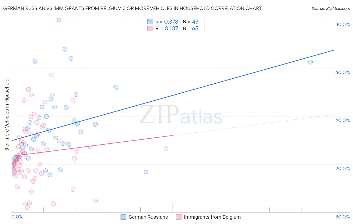 German Russian vs Immigrants from Belgium 3 or more Vehicles in Household