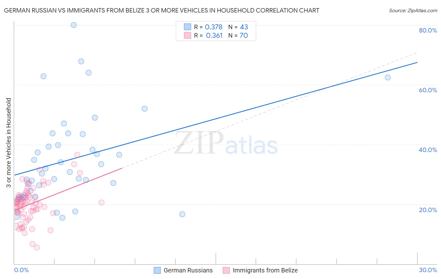 German Russian vs Immigrants from Belize 3 or more Vehicles in Household
