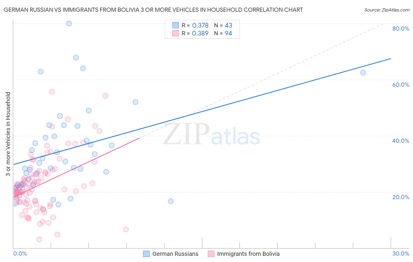 German Russian vs Immigrants from Bolivia 3 or more Vehicles in Household