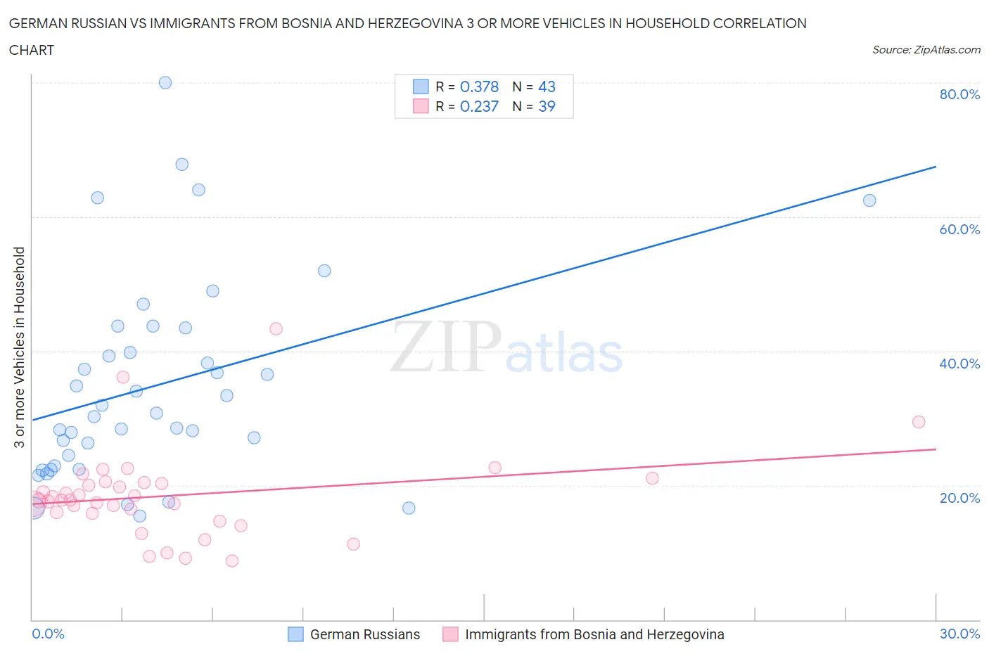 German Russian vs Immigrants from Bosnia and Herzegovina 3 or more Vehicles in Household