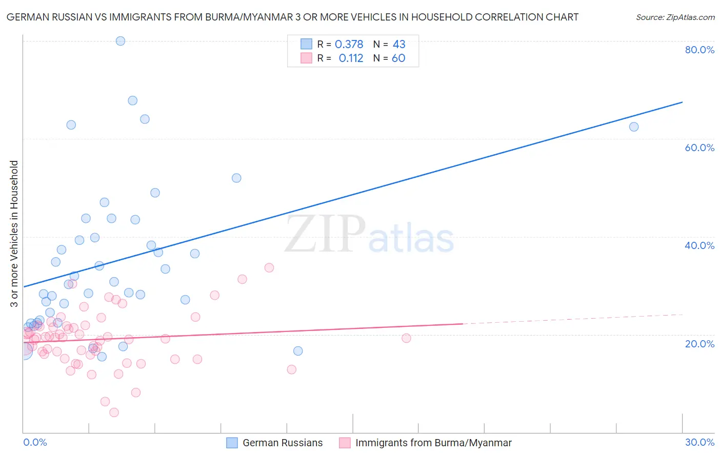 German Russian vs Immigrants from Burma/Myanmar 3 or more Vehicles in Household