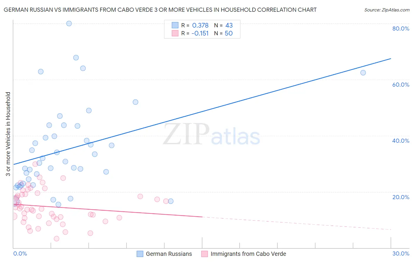 German Russian vs Immigrants from Cabo Verde 3 or more Vehicles in Household