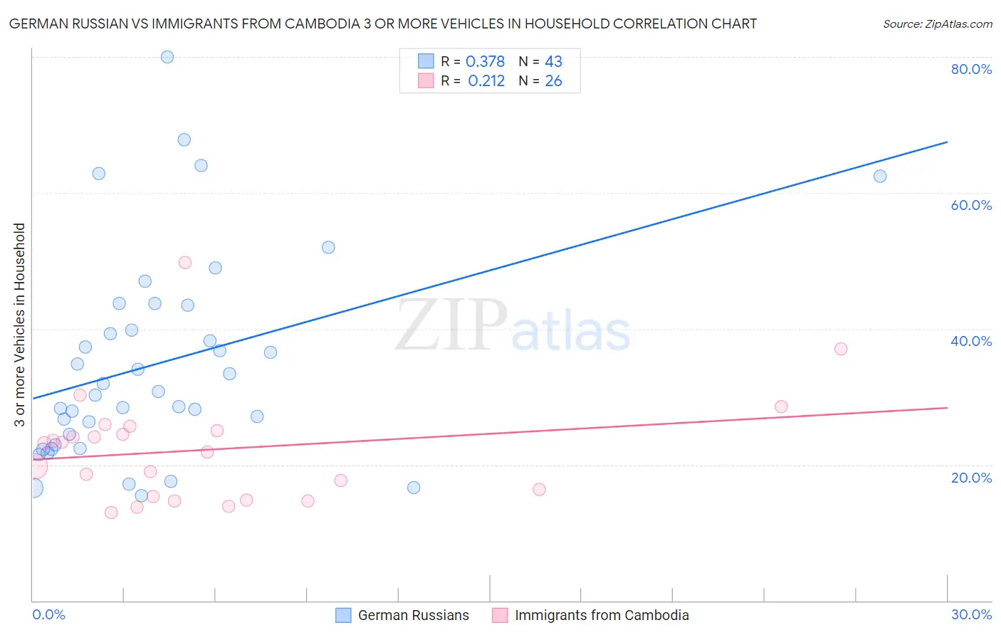 German Russian vs Immigrants from Cambodia 3 or more Vehicles in Household