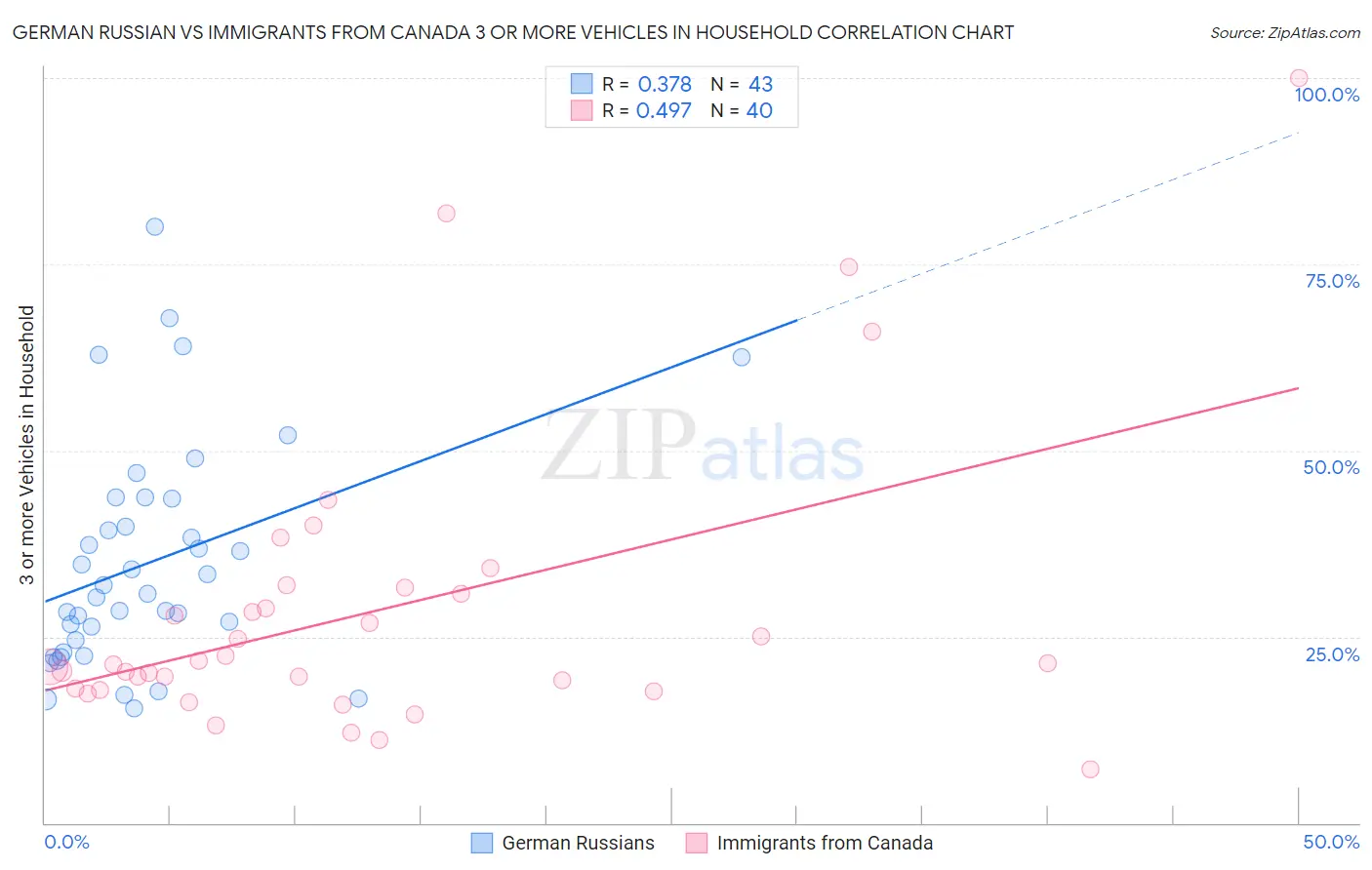 German Russian vs Immigrants from Canada 3 or more Vehicles in Household