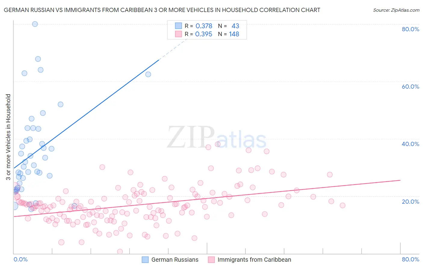 German Russian vs Immigrants from Caribbean 3 or more Vehicles in Household