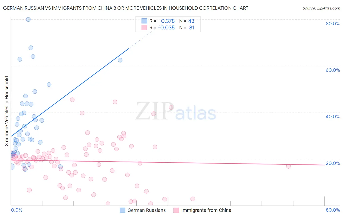 German Russian vs Immigrants from China 3 or more Vehicles in Household